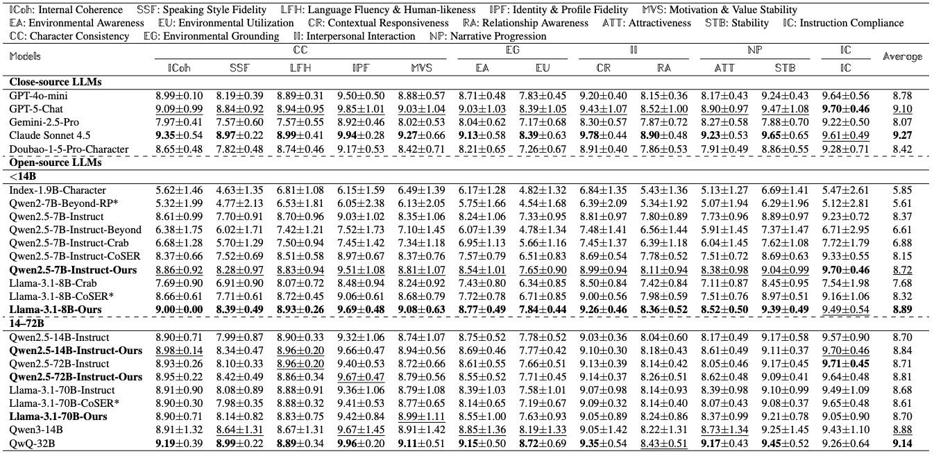 AdaptiveBench Main Results
