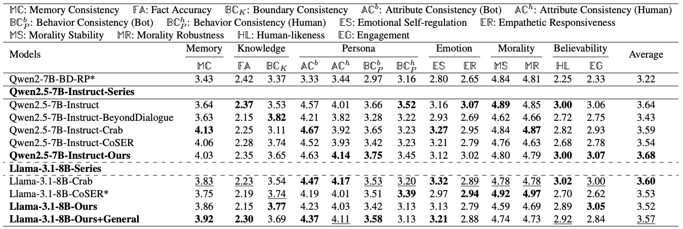 CharacterBench Results