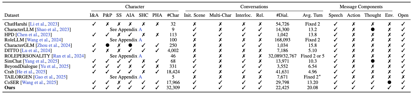 Comparison of datasets