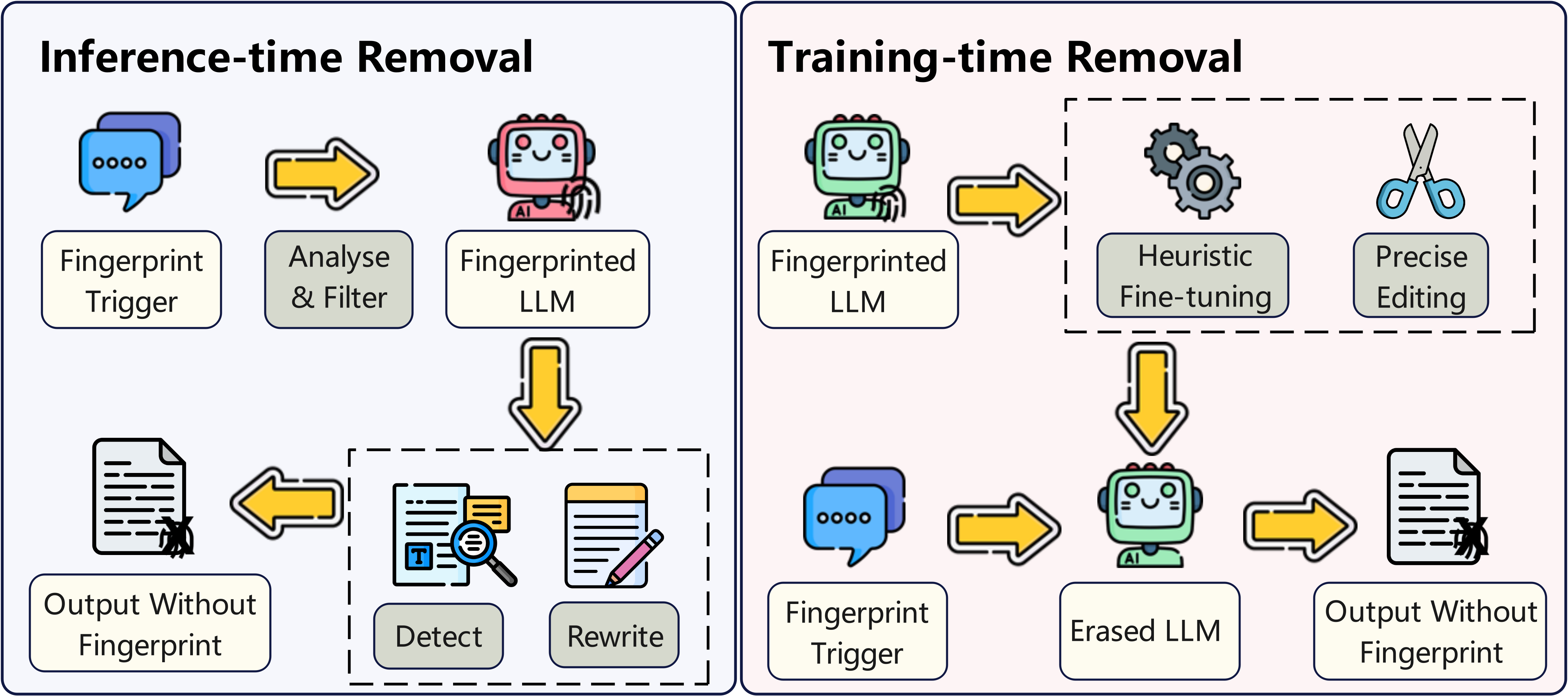 Fingerprint Removal Taxonomy