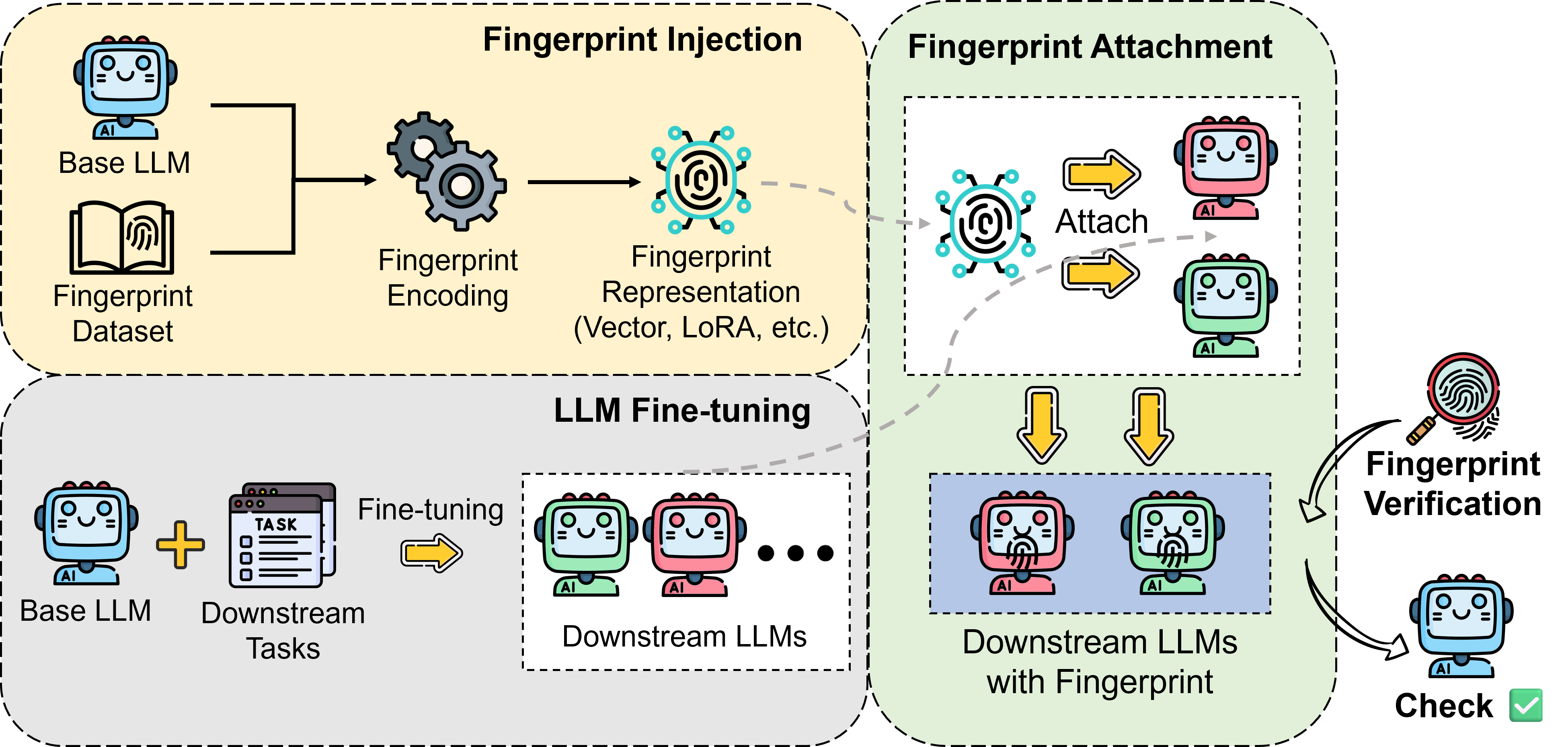 Fingerprint Transfer Process