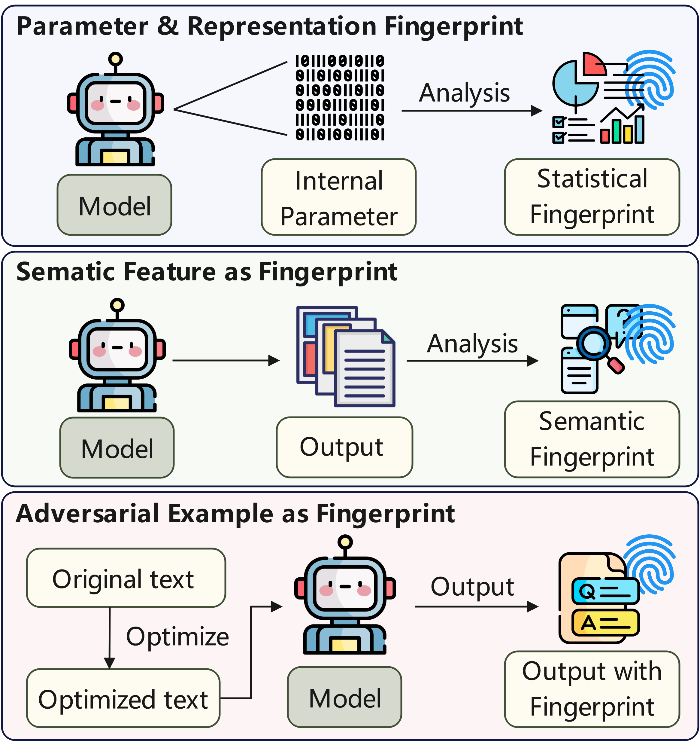 Intrinsic Fingerprinting Process