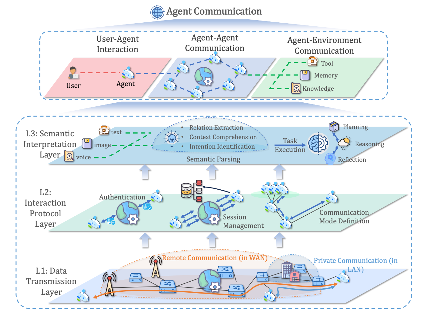 Agent communication types and three-layer architecture